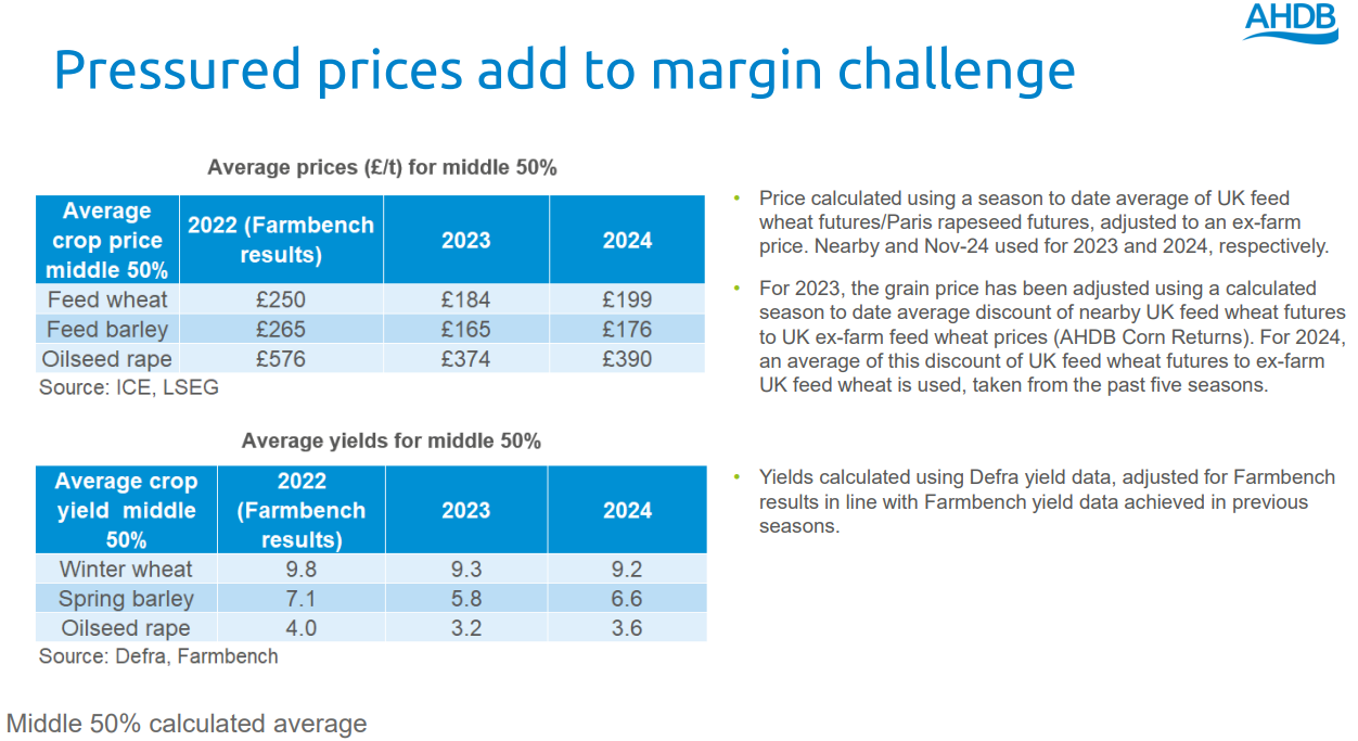 A table showing AHDB prices -  gross margin work